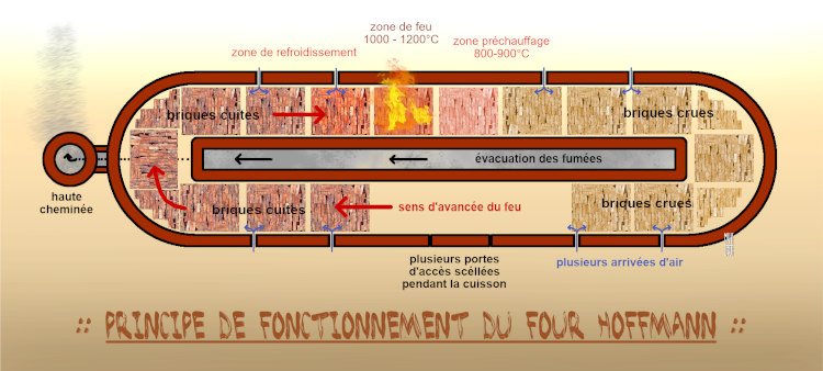 dessin de MJCO - principe de fonctionnement du four Hoffmann principe de fonctionnement du four Hoffmann - dessin de MJCO