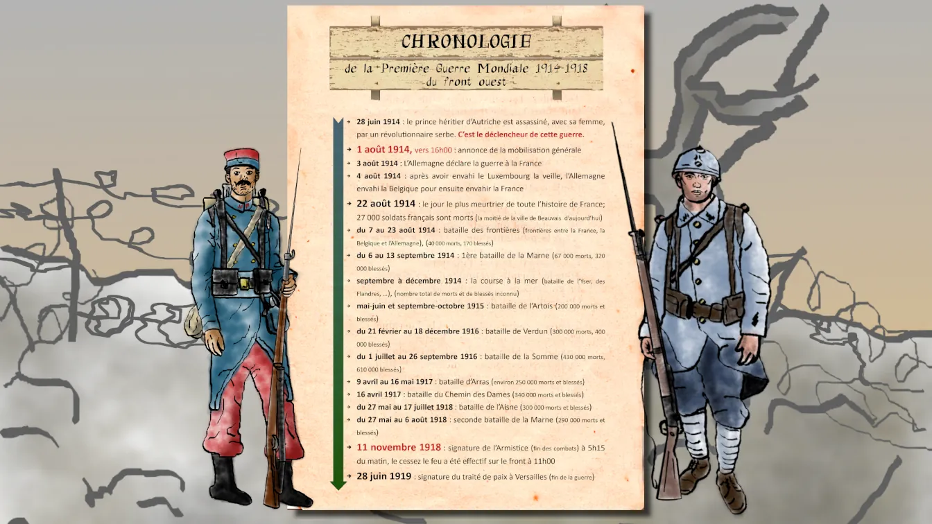 chronologie des principaux événements de la première guerre mondiale