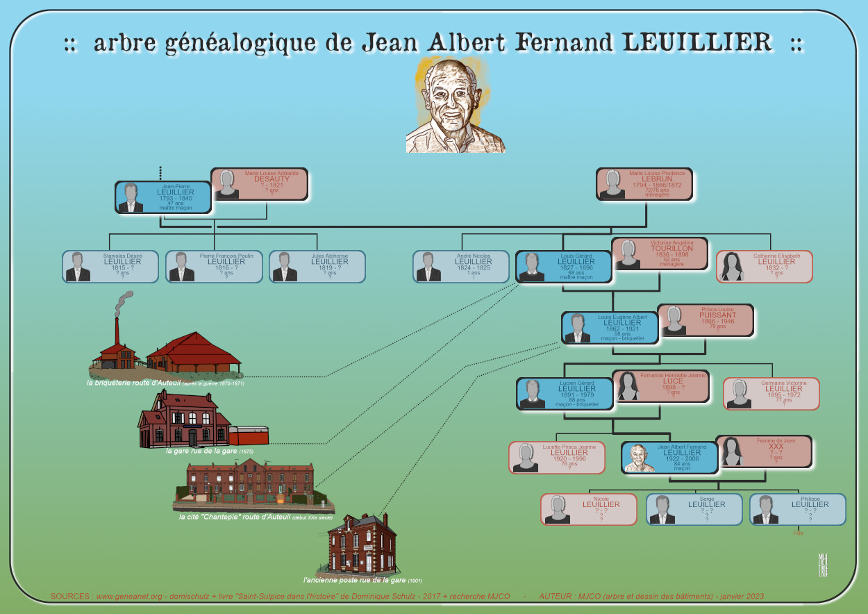 arbre généalogique de Jean Albert Fernand LEUILLIER