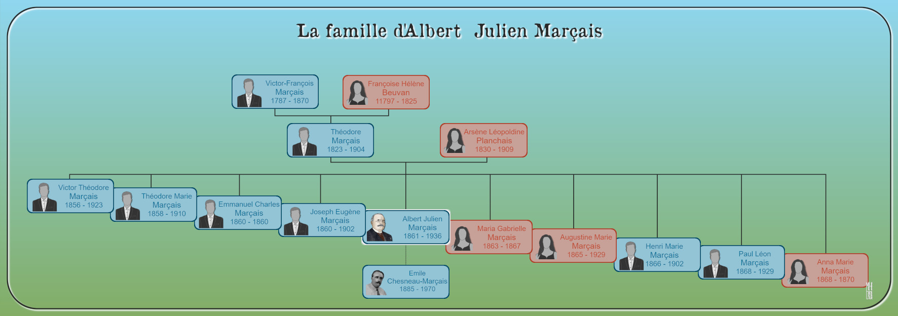 arbre généalogique du docteur Albert Marçais