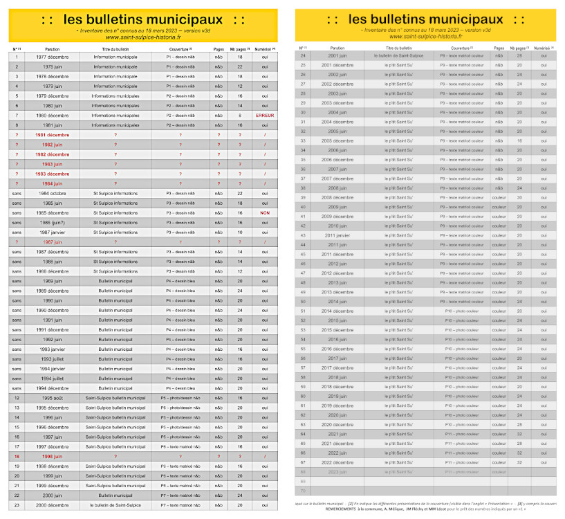 tableau de l'historique des bulletins municipaux